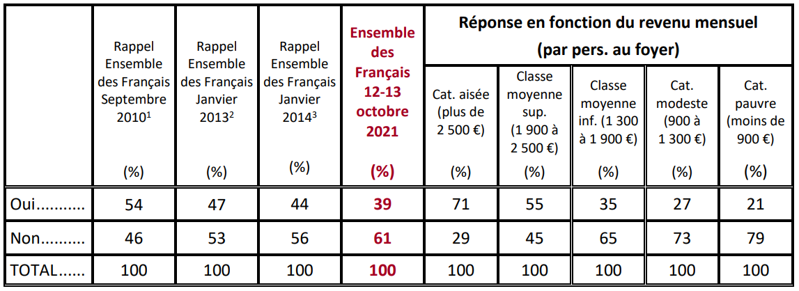 tableau etude IFOP