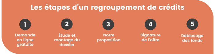 Les étapes d'un rachat de crédits